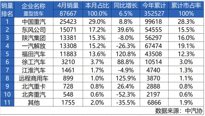重汽4月重卡销量第一3年销冠实力不凡J9数字平台最具含金量的第一！中国(图2)